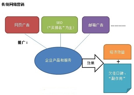 傳統網絡營銷