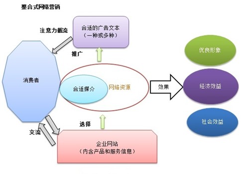 整合式網絡營銷