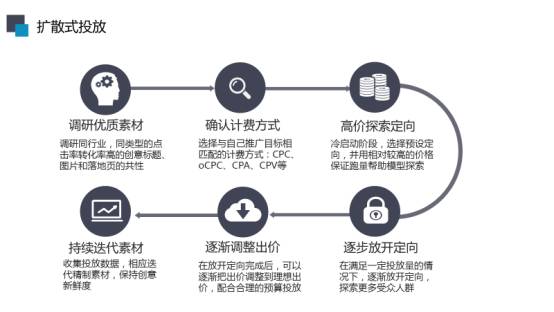 網絡營銷