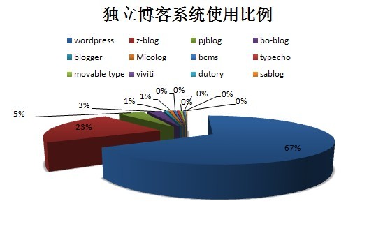獨(dú)立博客系統(tǒng)使用比例