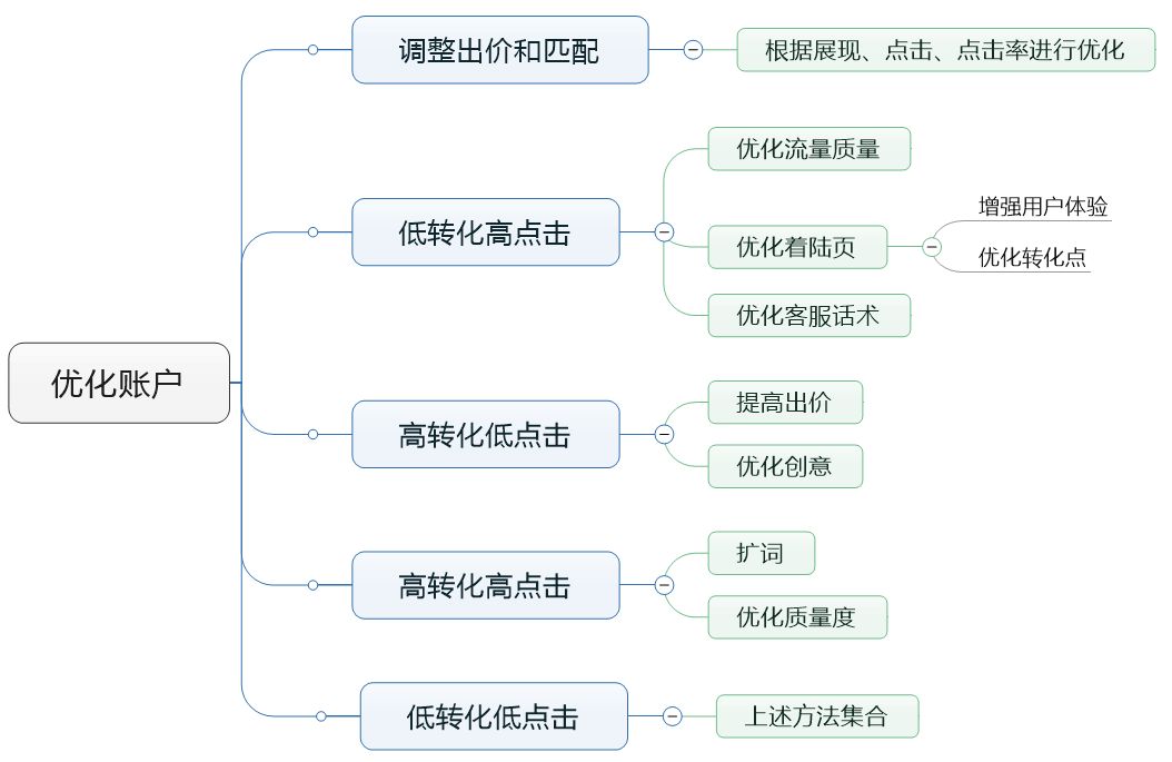 網(wǎng)絡(luò)營銷