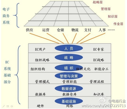 電子商務企業戰略要回答幾個問題